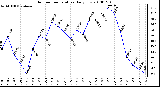 Milwaukee Weather Outdoor Temperature Daily Low