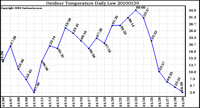 Milwaukee Weather Outdoor Temperature Daily Low