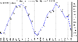 Milwaukee Weather Outdoor Temperature Monthly Low