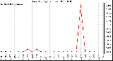 Milwaukee Weather Rain (By Day) (inches)