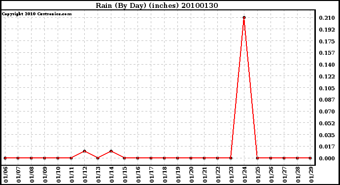 Milwaukee Weather Rain (By Day) (inches)