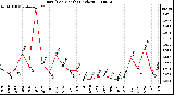 Milwaukee Weather Rain (Per Month) (inches)