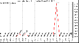 Milwaukee Weather Rain Rate Daily High (Inches/Hour)