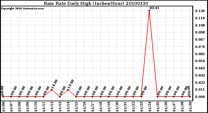 Milwaukee Weather Rain Rate Daily High (Inches/Hour)