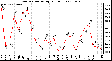 Milwaukee Weather Rain Rate Monthly High (Inches/Hour)