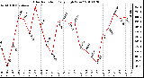 Milwaukee Weather Solar Radiation Daily High W/m2