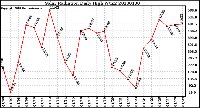 Milwaukee Weather Solar Radiation Daily High W/m2