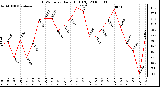 Milwaukee Weather THSW Index Daily High (F)