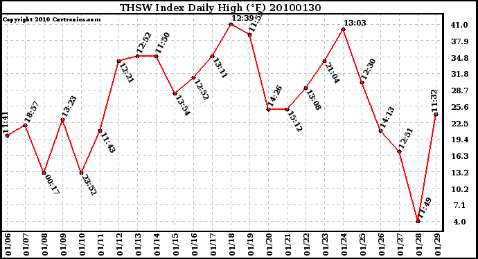 Milwaukee Weather THSW Index Daily High (F)