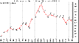 Milwaukee Weather THSW Index per Hour (F) (Last 24 Hours)