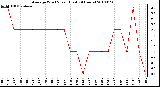 Milwaukee Weather Average Wind Speed (Last 24 Hours)