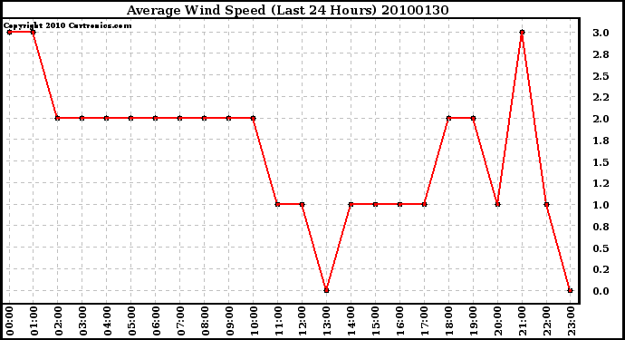 Milwaukee Weather Average Wind Speed (Last 24 Hours)