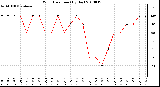 Milwaukee Weather Wind Direction (By Day)