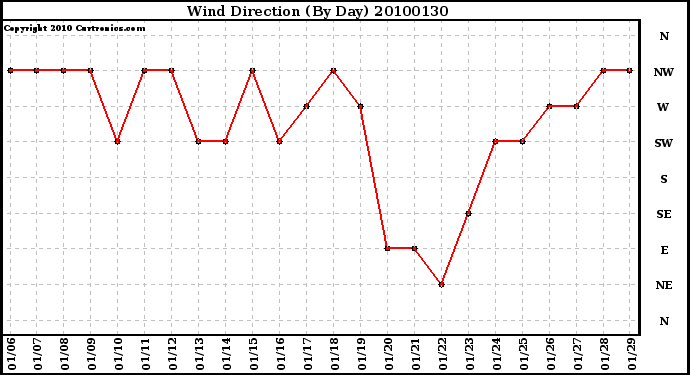 Milwaukee Weather Wind Direction (By Day)