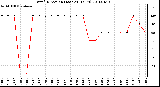 Milwaukee Weather Wind Direction (Last 24 Hours)