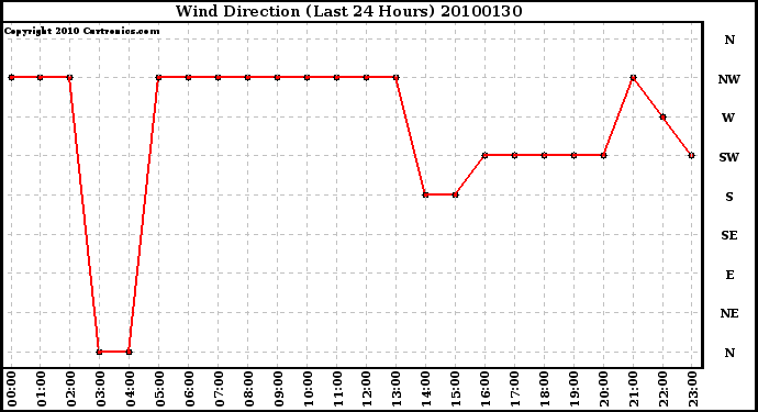 Milwaukee Weather Wind Direction (Last 24 Hours)