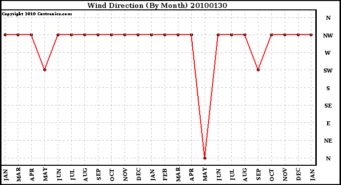 Milwaukee Weather Wind Direction (By Month)