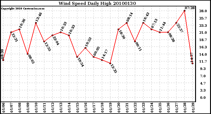 Milwaukee Weather Wind Speed Daily High