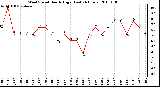 Milwaukee Weather Wind Speed Hourly High (Last 24 Hours)