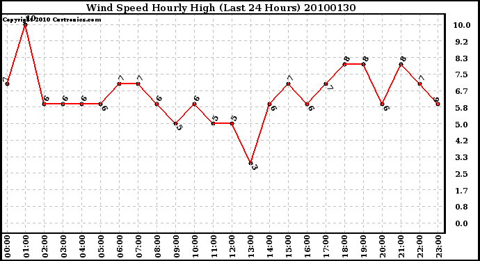 Milwaukee Weather Wind Speed Hourly High (Last 24 Hours)