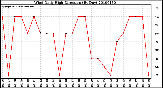 Milwaukee Weather Wind Daily High Direction (By Day)