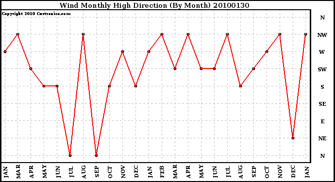 Milwaukee Weather Wind Monthly High Direction (By Month)