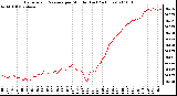 Milwaukee Weather Barometric Pressure per Minute (Last 24 Hours)