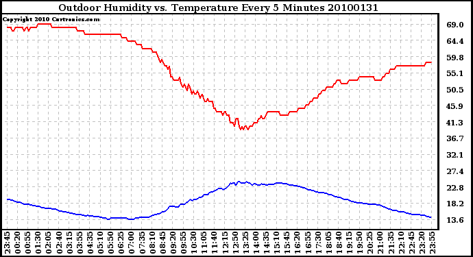 Milwaukee Weather Outdoor Humidity vs. Temperature Every 5 Minutes