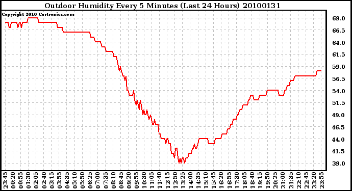 Milwaukee Weather Outdoor Humidity Every 5 Minutes (Last 24 Hours)