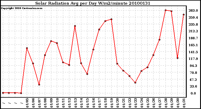 Milwaukee Weather Solar Radiation Avg per Day W/m2/minute