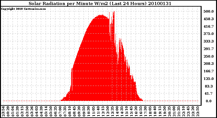 Milwaukee Weather Solar Radiation per Minute W/m2 (Last 24 Hours)