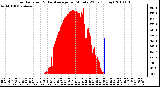 Milwaukee Weather Solar Radiation & Day Average per Minute W/m2 (Today)