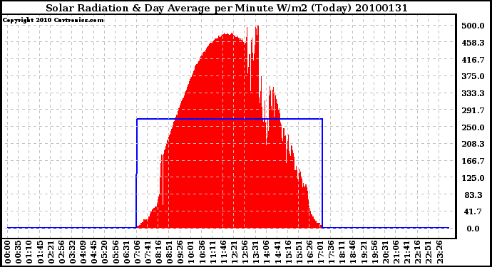 Milwaukee Weather Solar Radiation & Day Average per Minute W/m2 (Today)