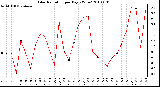 Milwaukee Weather Solar Radiation per Day KW/m2