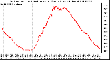 Milwaukee Weather Outdoor Temp (vs) Heat Index per Minute (Last 24 Hours)