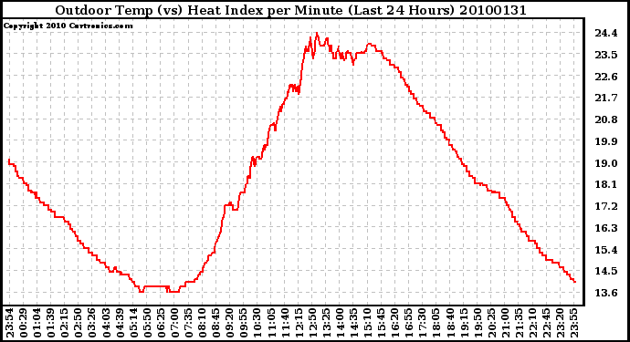 Milwaukee Weather Outdoor Temp (vs) Heat Index per Minute (Last 24 Hours)