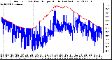 Milwaukee Weather Outdoor Temp (vs) Wind Chill per Minute (Last 24 Hours)