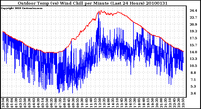 Milwaukee Weather Outdoor Temp (vs) Wind Chill per Minute (Last 24 Hours)