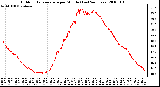 Milwaukee Weather Outdoor Temperature per Minute (Last 24 Hours)