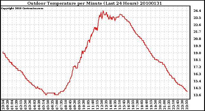 Milwaukee Weather Outdoor Temperature per Minute (Last 24 Hours)