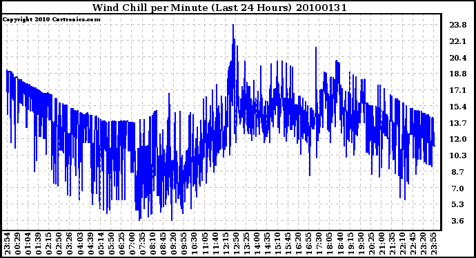 Milwaukee Weather Wind Chill per Minute (Last 24 Hours)