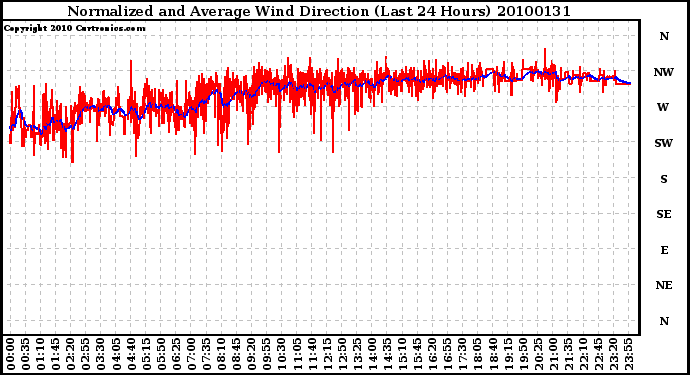 Milwaukee Weather Normalized and Average Wind Direction (Last 24 Hours)