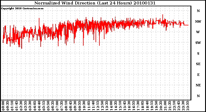 Milwaukee Weather Normalized Wind Direction (Last 24 Hours)