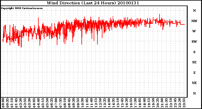 Milwaukee Weather Wind Direction (Last 24 Hours)