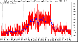 Milwaukee Weather Actual and Average Wind Speed by Minute mph (Last 24 Hours)