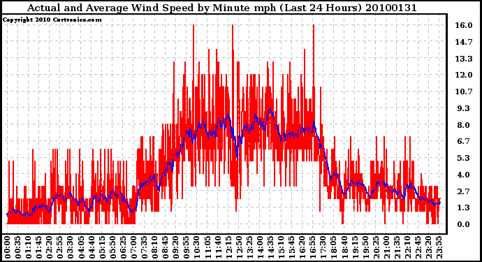 Milwaukee Weather Actual and Average Wind Speed by Minute mph (Last 24 Hours)