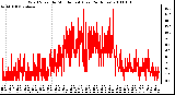 Milwaukee Weather Wind Speed by Minute mph (Last 24 Hours)