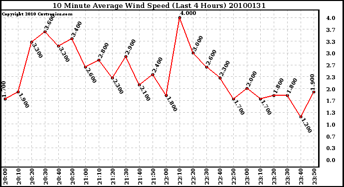 Milwaukee Weather 10 Minute Average Wind Speed (Last 4 Hours)