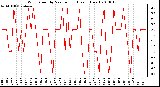 Milwaukee Weather Wind Speed by Minute mph (Last 1 Hour)