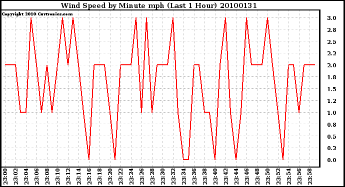 Milwaukee Weather Wind Speed by Minute mph (Last 1 Hour)